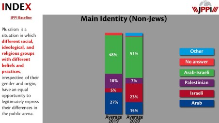 Arab-Israeli identity